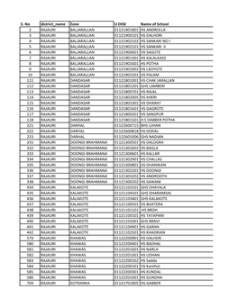 S. No District Name Zone U DISE Name of School 2 RAJAURI