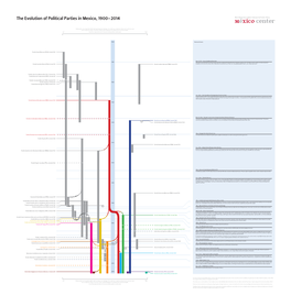 The Evolution of Political Parties in Mexico, 1900–2014