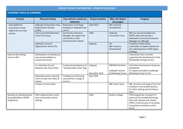 Cheviot Locality Action Plan – Updated 10/12/2019 Economy Skills & Learning