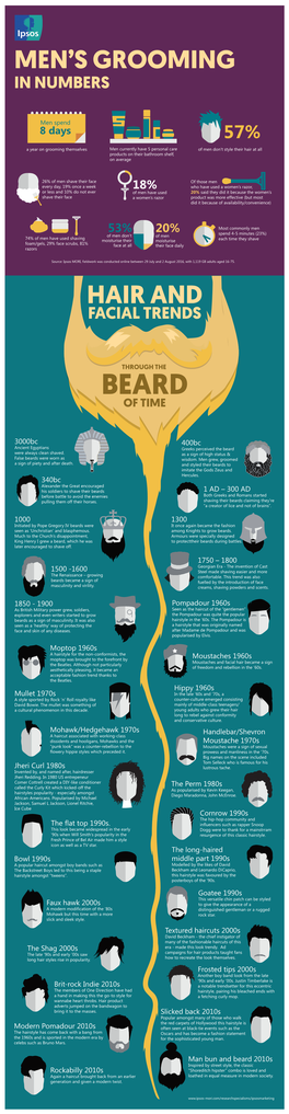 Ipsos MORI: Men's Grooming and the Beard of Time