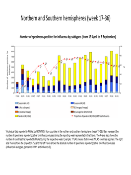 Northern and Southern Hemispheres (Week 17-36)