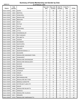 Summary of Family Membership and Gender by Club MBR0018 As of February, 2010