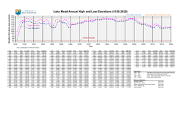 Lake Mead High/Low Elevations