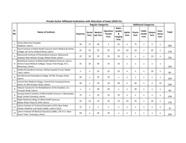 Private Sector Affiliated Institutions with Allocation of Seats (2020-21) Regular Categories Additional Categories Radio- Sr