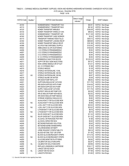 V3.23 Durable Medical Equipment, Supplies, Vision and Hearing Hardware Nationwide by HCPCS Code