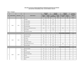 Terengganu Bilangan Pelajar Bilangan Pekerja Luas Kaw. Sekolah