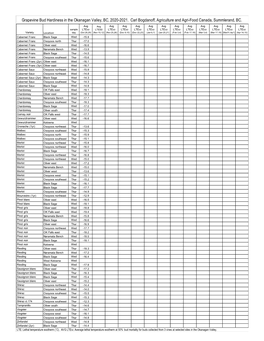 Grapevine Bud Hardiness in the Okanagan Valley, BC, 2020-2021