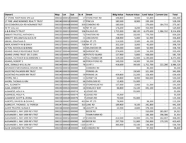 2018 Property Assessment Data