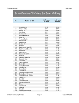 Saponification Oil Values for Soap Making