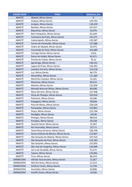 CIDADE SEDE PARA Distancia Km ABAETÉ Abaeté, Minas Gerais 0