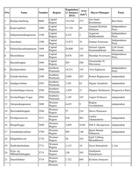 List of Municipalities of Iceland