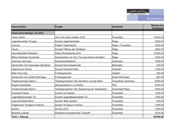 Gesuchsteller Projekt Gemeinde Beitrag Aus Kulturpool Verein