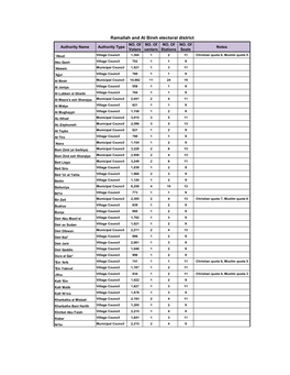 Ramallah and Al Bireh Electoral District NO
