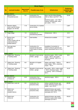 Minsk Region Preliminary Approximate No Land Plot Location Possible Ways of Use Infrastructure Cadastral Value, Area, Ha Thsd