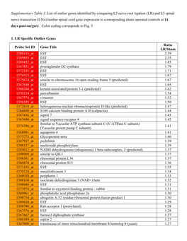 Supplementary Table 3. List of Outlier Genes Identified by Comparing L5