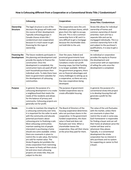 How Is Cohousing Different from a Cooperative Or a Conventional Strata Title / Condominium?