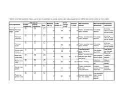 Table 5. List of Feed Ingredients That Are Used Or Have the Potential to Be