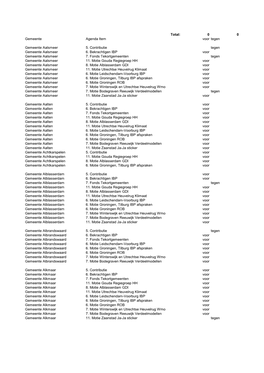 Total: 0 0 Gemeente Agenda Item Voor Tegen