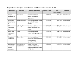 Projects Funded Through the Atlantic Fisheries Fund Announced on December 16, 2020