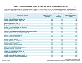 Undergraduate Institutions Supplying 100 Or More White Applicants to US