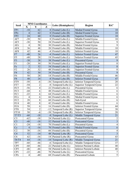 Seed MNI Coordinates Lobe