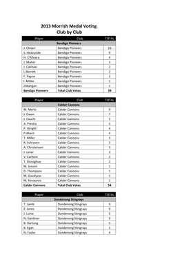 2013 Morrish Medal Voting Club by Club Player Club TOTAL Bendigo Pioneers J