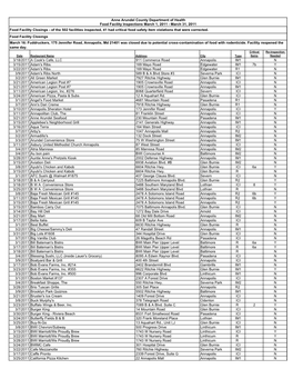 Food Facility Report March 1-31, 2011