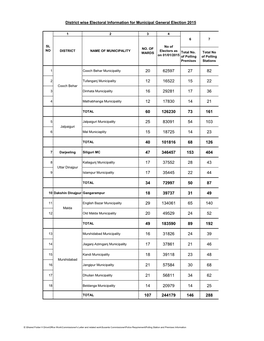 District Wise Electoral Information for Municipal General Election 2015