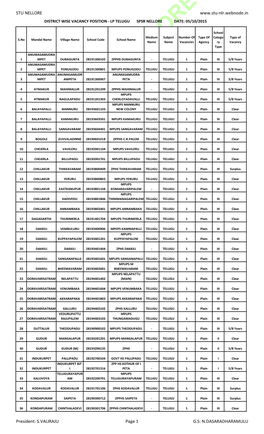 Stu Nellore District Wise Vacancy Position - Lp Telugu Spsr Nellore Date: 05/10/2015