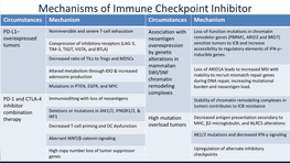 Mechanisms of Immune Checkpoint Inhibitor Circumstances Mechanism Circumstances Mechanism