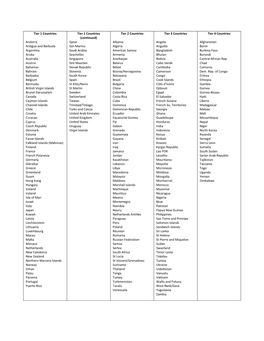 Tier 1 Countries Andorra Antigua and Barbuda Argentina Aruba Australia