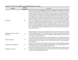 Appendix C Table 5.3 List of Pathways That Identified Proteins Are Involved
