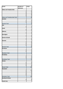 Parish Number of Bedrooms Totals Abbas and Templecombe 1 2 2 1 3