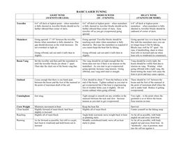 Basic Laser Tuning Light Wind Medium Wind Heavy Wind (10 Knots Or Less) (10 – 15 Knots) (15 Knots Or More)