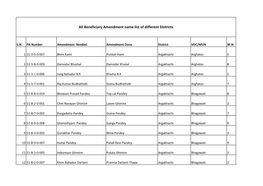 All Beneficiary Amendment Name List of Different Districts