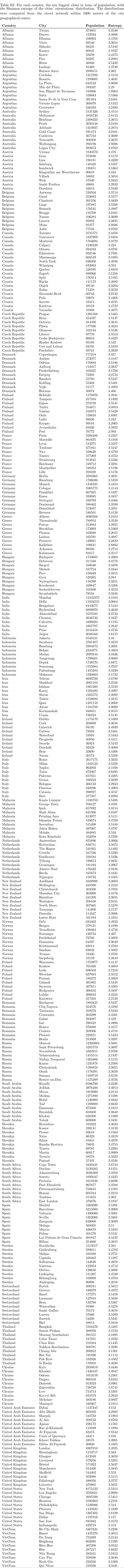 Country Population Entropy Albania Tirana 374801 3.3546