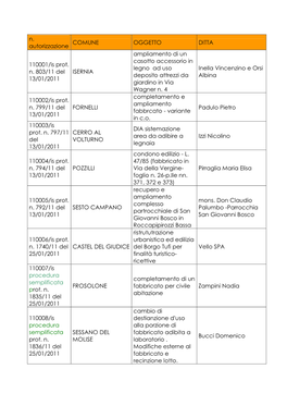 N. Autorizzazione COMUNE OGGETTO DITTA 110001/Is Prot. N