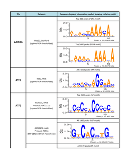 Atf1 Arid3a Atf2