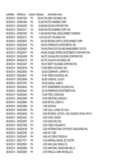 Cutoffdate Stkhldrnum Natcode Totshares Stockholder Name 06/30/2014 0000201930 PH 200,647,533 DMCI HOLDINGS, INC