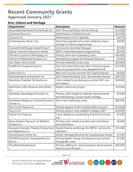 Recent Community Grants Approved January 2021 Arts, Culture and Heritage Organization Description Amount Associated Manitoba Arts Festivals Inc