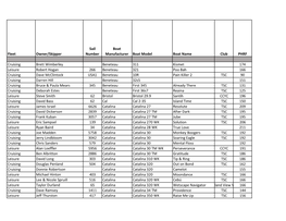 TSC PHRF RATINGS.Xlsx