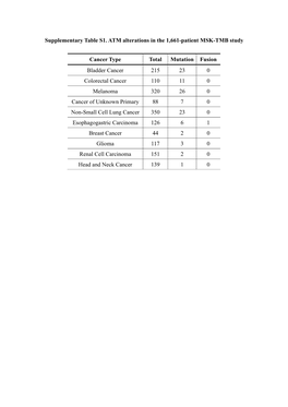 Supplementary Table S1. ATM Alterations in the 1,661-Patient MSK-TMB Study