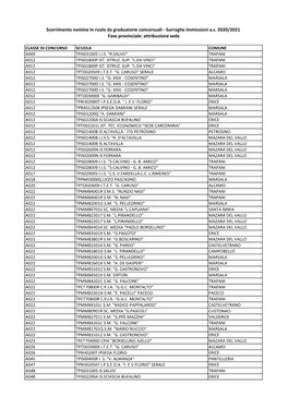 Fase Provinciale: Attribuzione Sede Scorrimento Nomine in Ruolo Da Graduatorie Concorsuali
