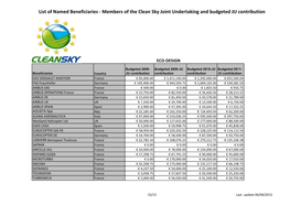 List of Named Beneficiaries - Members of the Clean Sky Joint Undertaking and Budgeted JU Contribution