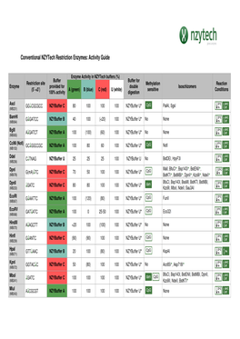 Conventional Nzytech Restriction Enzymes: Activity Guide