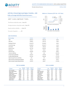 Sri Lanka Equities Aspi ^ 4.46% | S&P Sl20 ^ 7.04%