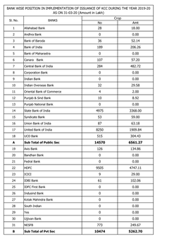 KCC DURING the YEAR 2019-20 AS on 31-03-20 (Amount in Lakh) Crop Sl