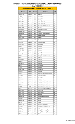 2017 Stadium Southern Conference Football Linear Clearances (As of 9