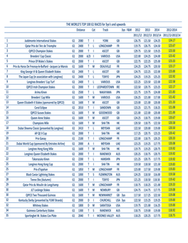 THE WORLD's TOP 100 G1 RACES for 3Yo's and Upwards