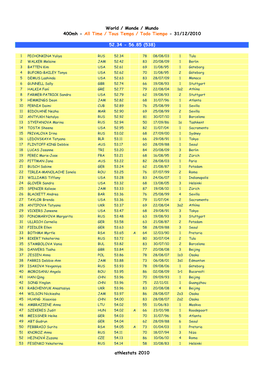 400Mh - All Time / Tous Temps / Todo Tiempo - 31/12/2010